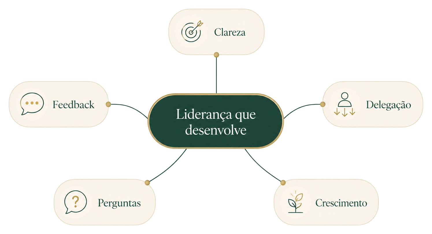 Mapa mental sobre liderança que desenvolve, com clareza, feedback, delegação, perguntas e crescimento